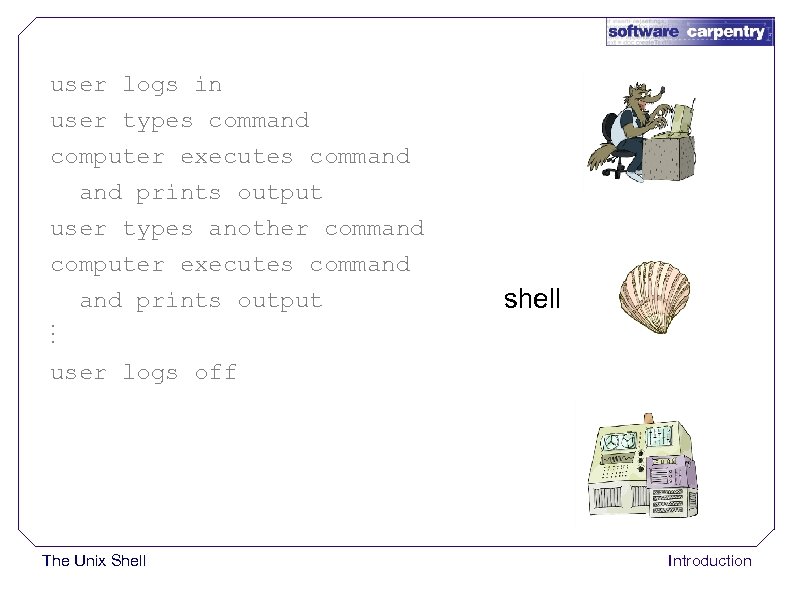 user logs in user types command computer executes command prints output user types another