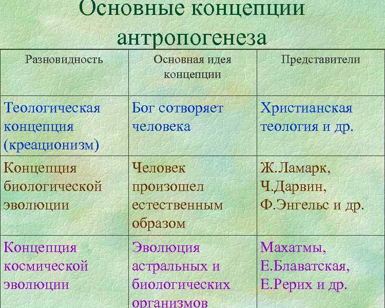 Теория развития биологических понятий. Концепции антропогенеза. Основные теории антропогенеза. Эволюционная концепция антропогенеза. Освны етеории антропогенеза.