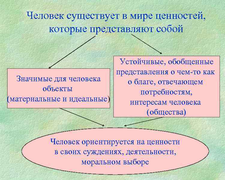 Человек существует в мире ценностей, которые представляют собой Устойчивые, обобщенные представления о чем-то как