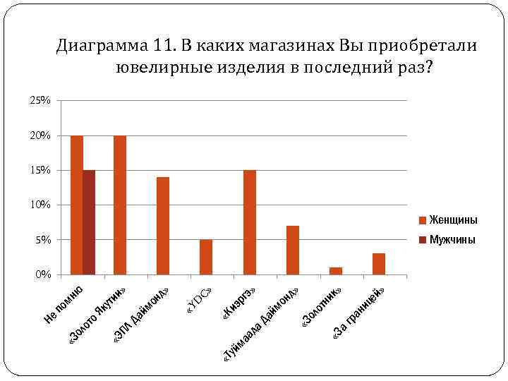Диаграмма 11. В каких магазинах Вы приобретали ювелирные изделия в последний раз? 25% 20%
