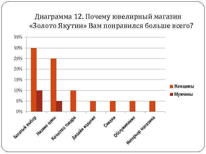 Диаграмма 12. Почему ювелирный магазин «Золото Якутии» Вам понравился больше всего? 35% 30% 25%