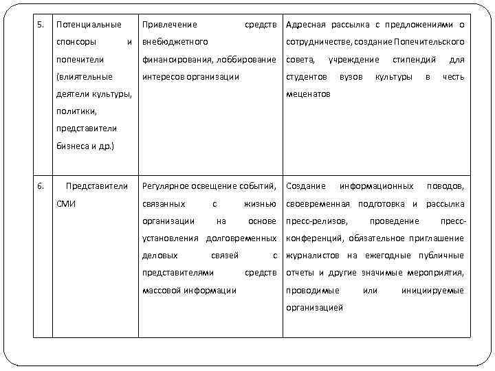 5. Потенциальные спонсоры Привлечение средств и внебюджетного Адресная рассылка с предложениями о сотрудничестве, создание