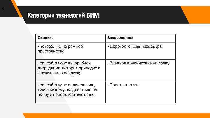 6 Категории технологий БИМ: Свалки: Захоронение: - потребляют огромное пространство; - Дорогостоящая процедура; -