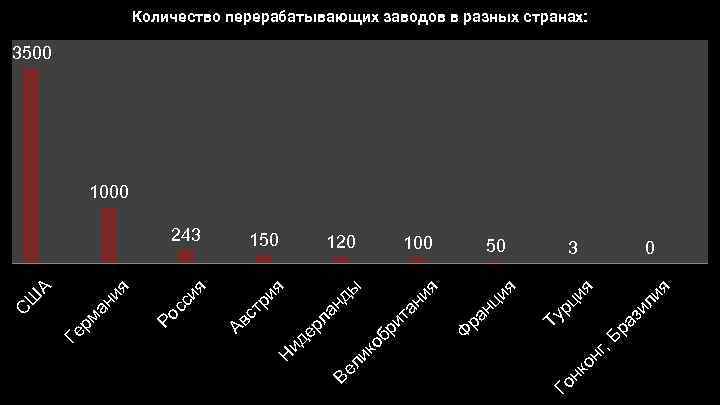 Количество перерабатывающих заводов в разных странах: 9 3500 1000 3 0 Го нк он