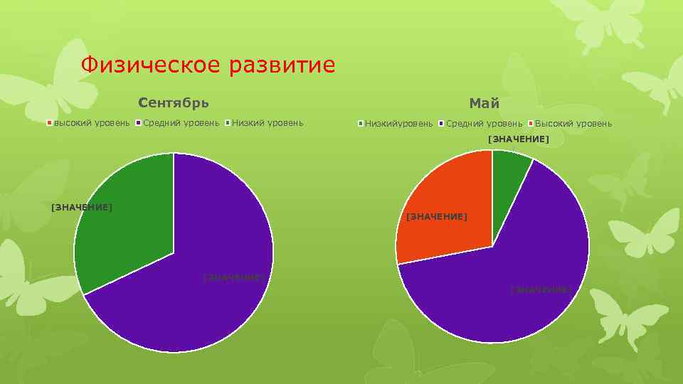Физическое развитие Сентябрь высокий уровень Средний уровень Май Низкий уровень Низкийуровень Средний уровень Высокий