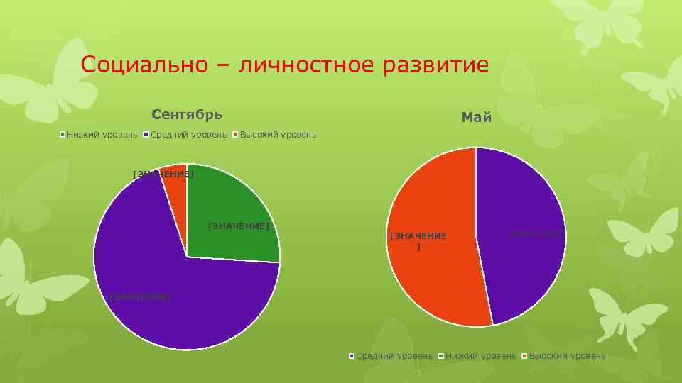 Социально – личностное развитие Сентябрь Низкий уровень Средний уровень Май Высокий уровень [ЗНАЧЕНИЕ] [ЗНАЧЕНИЕ]