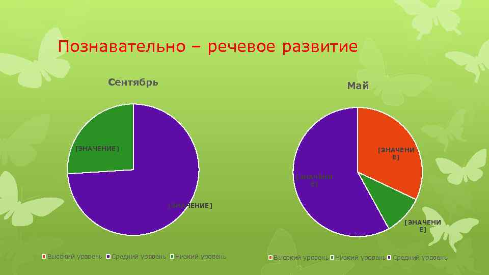 Познавательно – речевое развитие Сентябрь Май [ЗНАЧЕНИЕ] [ЗНАЧЕНИ Е] Высокий уровень Средний уровень Низкий
