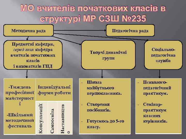 МО вчителів початкових класів в структурі МР СЗШ № 235 Методична рада Педагогічна рада