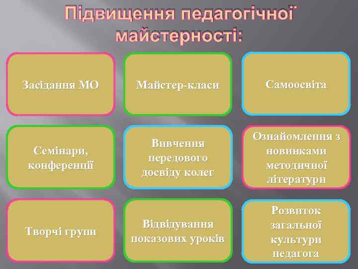 Підвищення педагогічної майстерності: Засідання МО Майстер-класи Самоосвіта Семінари, конференції Вивчення передового досвіду колег Ознайомлення