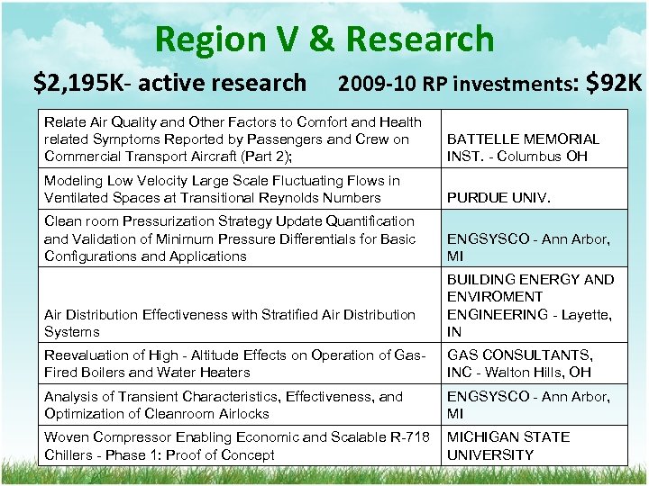 Region V & Research $2, 195 K- active research 2009 -10 RP investments: $92