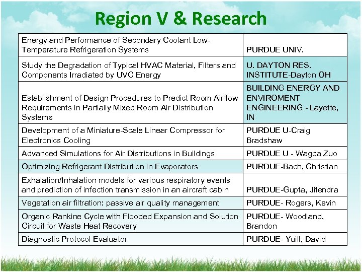 Region V & Research Energy and Performance of Secondary Coolant Low. Temperature Refrigeration Systems