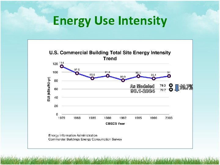 Energy Use Intensity 79. 2 70. 7 