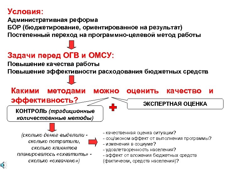 Условия: Административная реформа БОР (бюджетирование, ориентированное на результат) Постепенный переход на программно-целевой метод работы