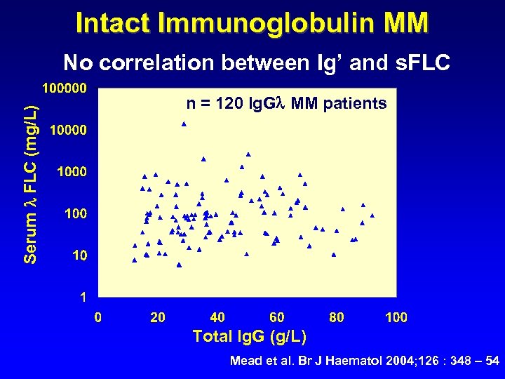 Intact Immunoglobulin MM Serum FLC (mg/L) No correlation between Ig’ and s. FLC n