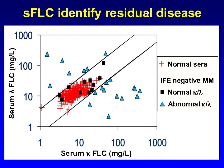 Serum λ FLC (mg/L) s. FLC identify residual disease Normal sera IFE negative MM