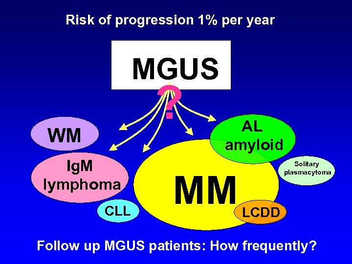 Risk of progression 1% per year MGUS ? WM Ig. M lymphoma CLL AL