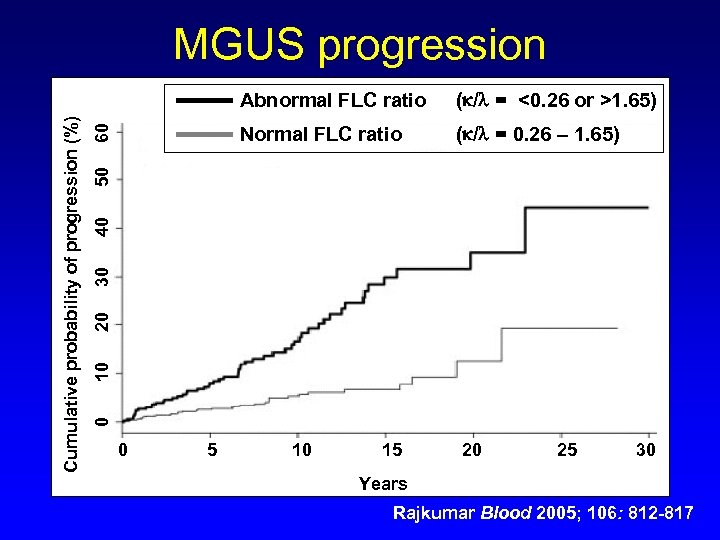 MGUS progression 60 Normal FLC ratio ( / = 0. 26 – 1. 65)