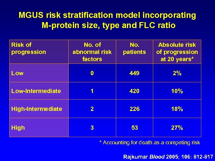 MGUS risk stratification model incorporating M-protein size, type and FLC ratio Risk of progression