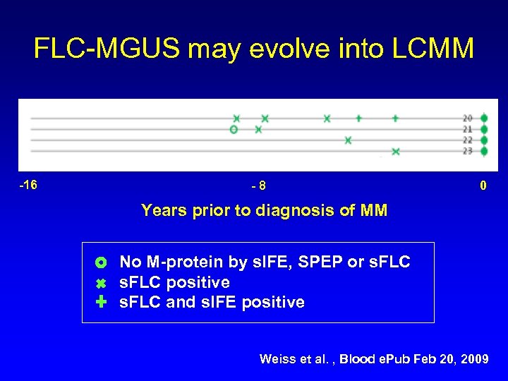 FLC-MGUS may evolve into LCMM -16 -8 0 Years prior to diagnosis of MM