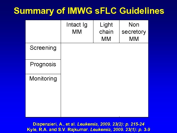 Summary of IMWG s. FLC Guidelines Intact Ig MM Screening Light Non chain secretory