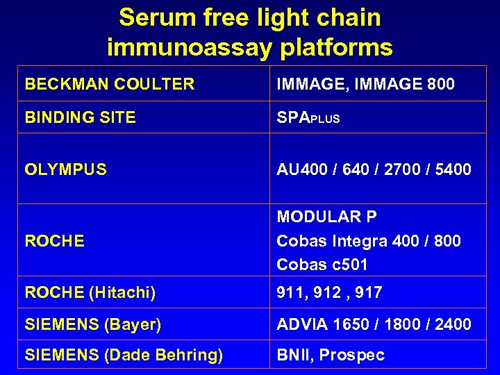 Serum free light chain immunoassay platforms BECKMAN COULTER IMMAGE, IMMAGE 800 BINDING SITE SPAPLUS