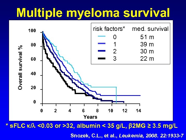 Multiple myeloma survival risk factors* 0 1 2 3 Overall survival % 100 80