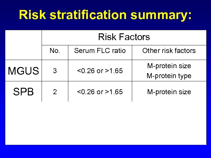 Risk stratification summary: Risk Factors No. Serum FLC ratio Other risk factors MGUS 3