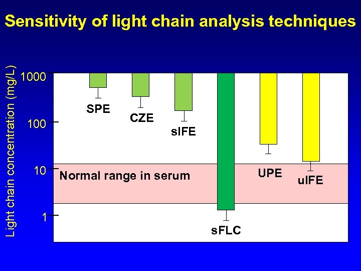 Light chain concentration (mg/L) Sensitivity of light chain analysis techniques 1000 SPE 100 10