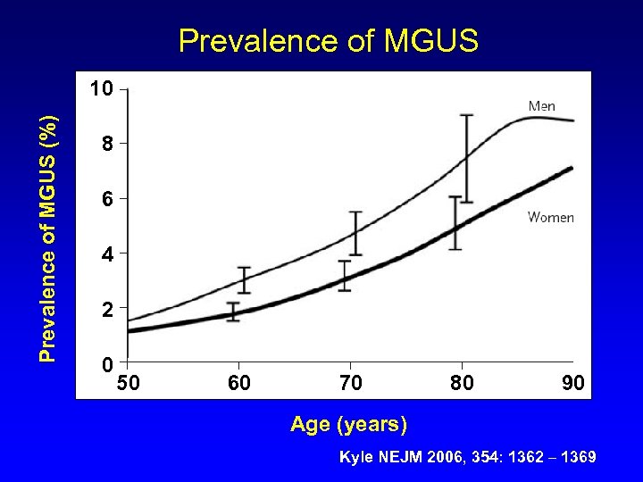 Prevalence of MGUS (%) 10 8 6 4 2 0 50 60 70 80