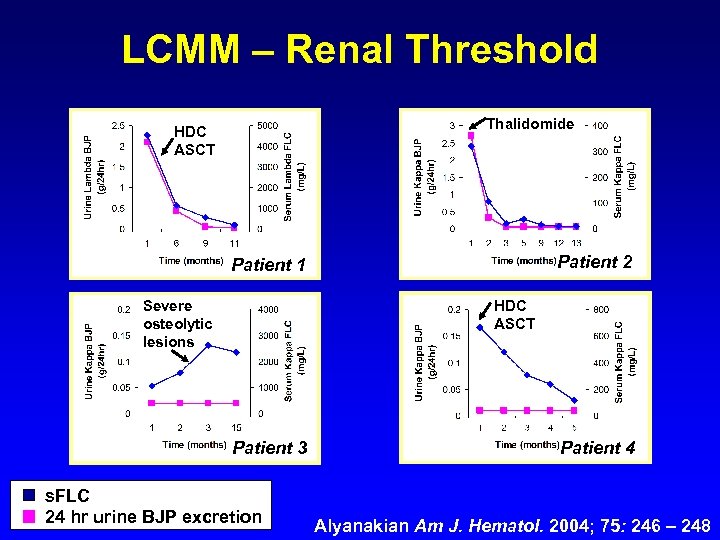 LCMM – Renal Threshold Thalidomide HDC ASCT Patient 2 Patient 1 Severe osteolytic lesions