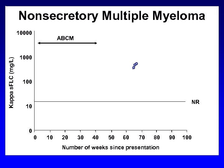 Nonsecretory Multiple Myeloma Kappa s. FLC (mg/L) 10000 VAD ABCM HDM/ PBSCT 1000 100