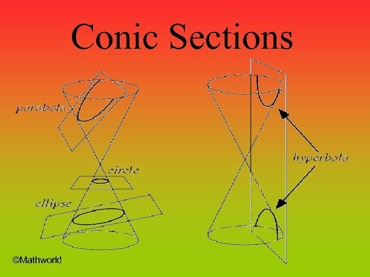 Conic Sections ©Mathworld 