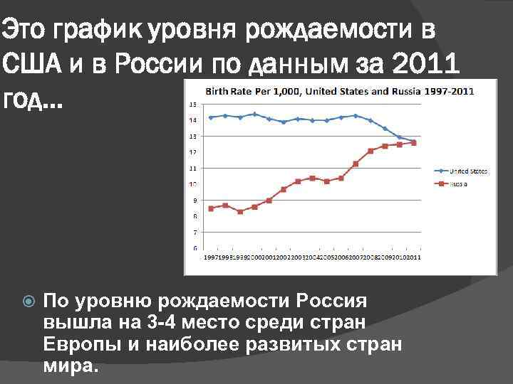 Рождаемость в сша