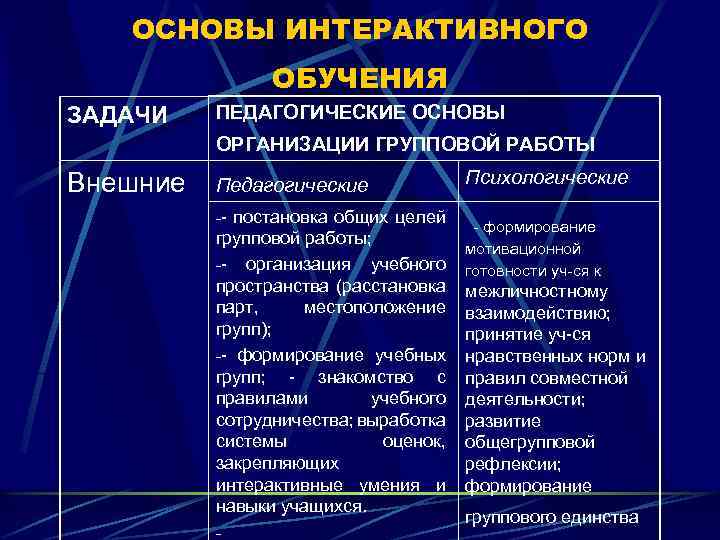 ОСНОВЫ ИНТЕРАКТИВНОГО ОБУЧЕНИЯ ЗАДАЧИ ПЕДАГОГИЧЕСКИЕ ОСНОВЫ Внешние Педагогические Психологические -- постановка общих целей -