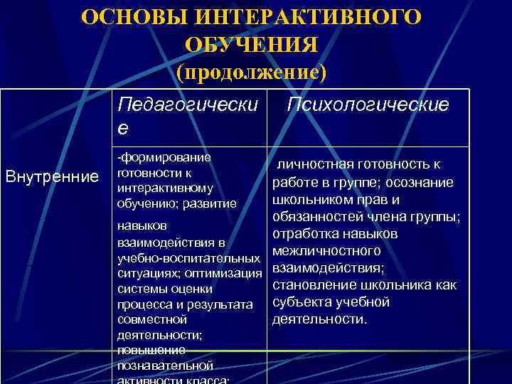 ОСНОВЫ ИНТЕРАКТИВНОГО ОБУЧЕНИЯ (продолжение) Внутренние Педагогически Психологические е -формирование личностная готовность к готовности к