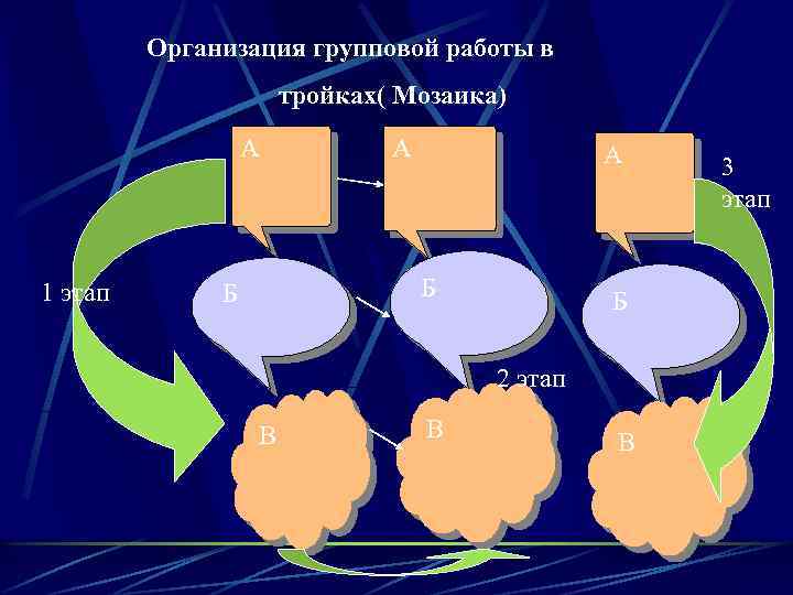Организация групповой работы в тройках( Мозаика) А 1 этап А А Б Б Б