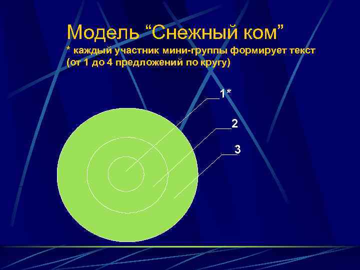 Модель “Снежный ком” * каждый участник мини-группы формирует текст (от 1 до 4 предложений