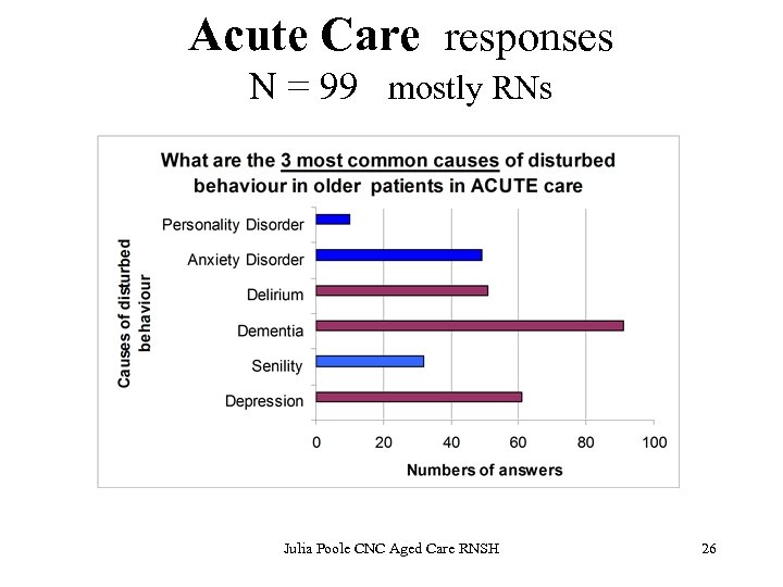 Acute Care responses N = 99 mostly RNs Julia Poole CNC Aged Care RNSH