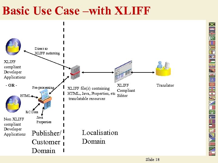 Basic Use Case –with XLIFF Direct to XLIFF authoring XLIFF compliant Developer Applications -