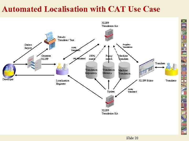 Automated Localisation with CAT Use Case XLIFF Translation Kit Pseudo Translate / Test Defect