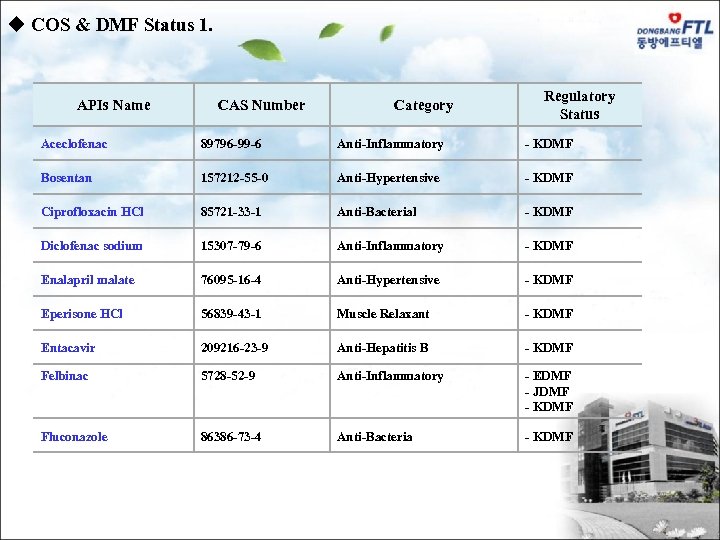 u COS & DMF Status 1. APIs Name CAS Number Category Regulatory Status Aceclofenac