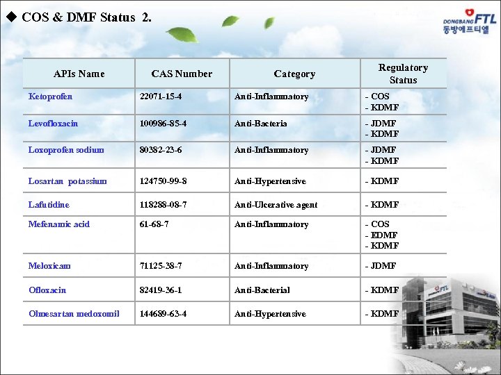 u COS & DMF Status 2. APIs Name CAS Number Category Regulatory Status Ketoprofen