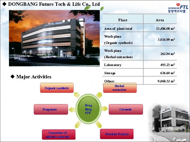 u DONGBANG Future Tech & Life Co. , Ltd Place Area of plant total