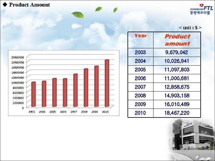 u Product Amount < unit : $ > Year Product amount 2003 9, 679,