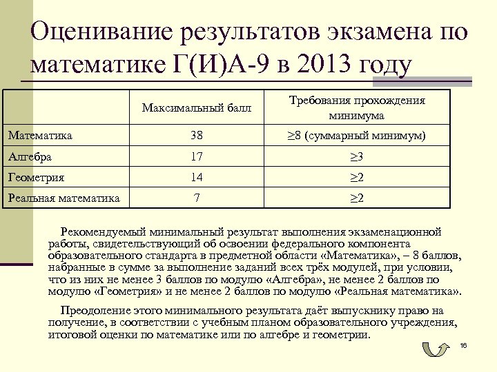 Оценивание результатов экзамена по математике Г(И)А-9 в 2013 году Максимальный балл Требования прохождения минимума