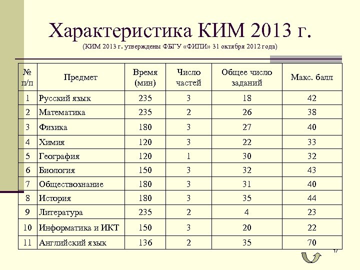 Характеристика КИМ 2013 г. (КИМ 2013 г. утверждены ФБГУ «ФИПИ» 31 октября 2012 года)