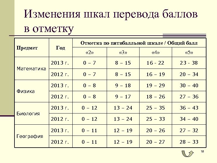 Изменения шкал перевода баллов в отметку Предмет Год Отметка по пятибалльной шкале / Общий