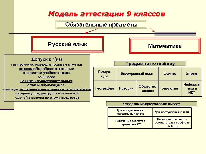 Модель аттестации 9 классов Обязательные предметы Русский язык Математика Допуск к г(и)а Предметы по