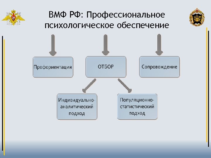 ВМФ РФ: Профессиональное психологическое обеспечение 