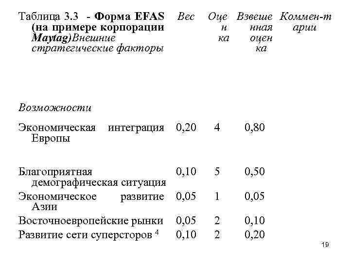 Таблица 3. 3 - Форма EFAS (на примере корпорации Maytag)Внешние стратегические факторы Вес Оце